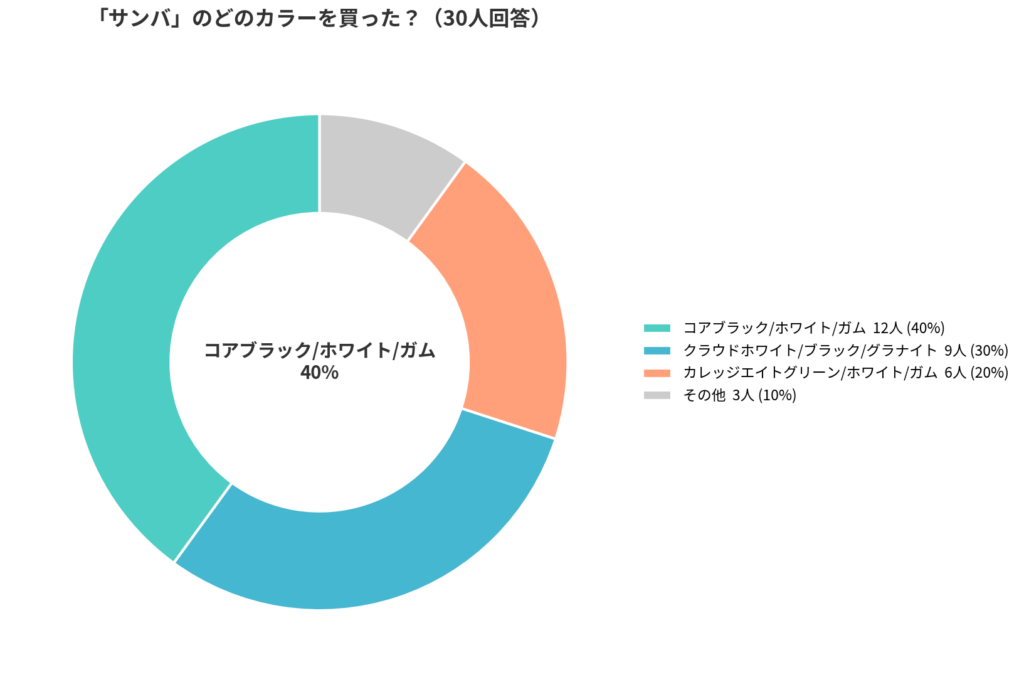 SAMMBA(サンバ)の人気カラーアンケート