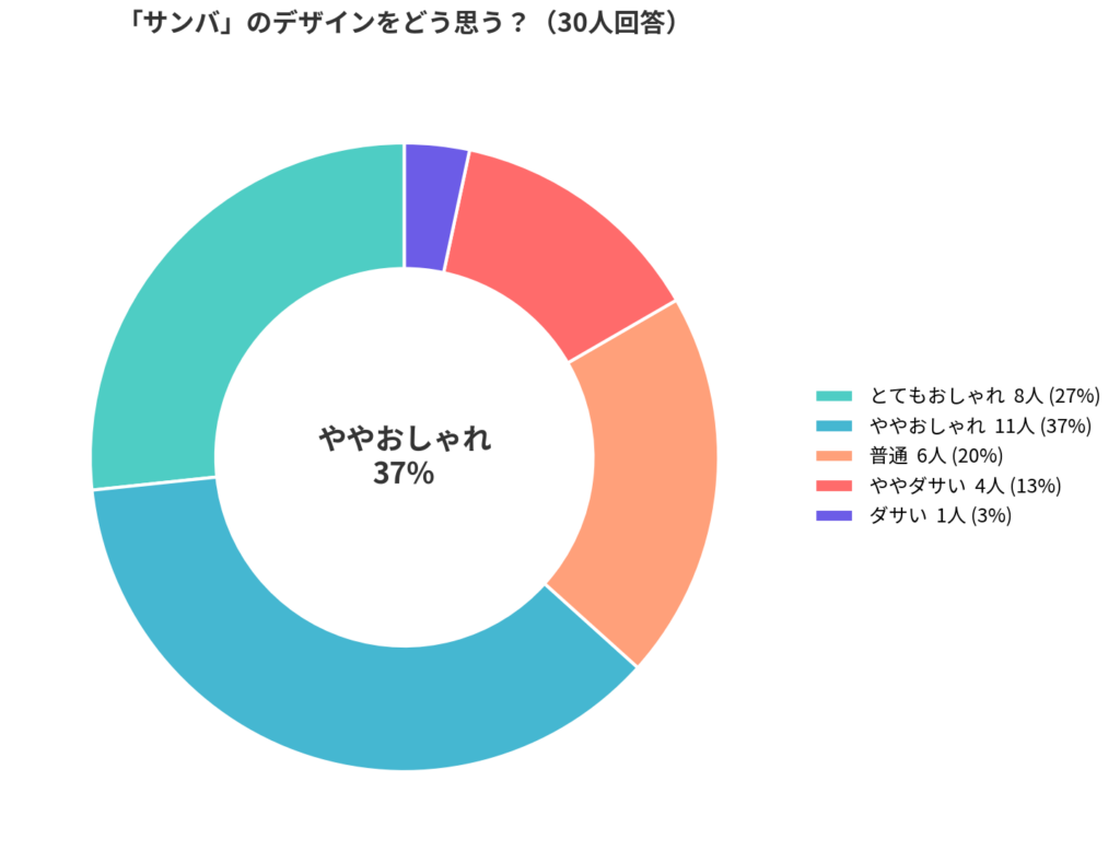 サンバはダサい?アンケート
