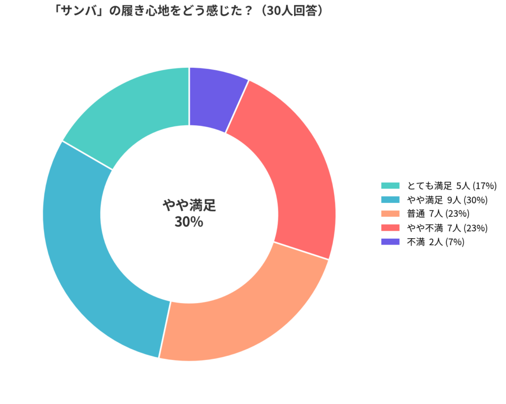 サンバの履き心地アンケート