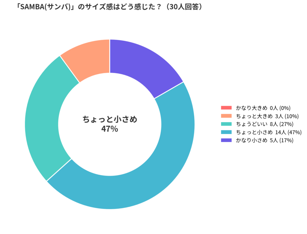SAMMBA(サンバ)のサイズ感アンケート