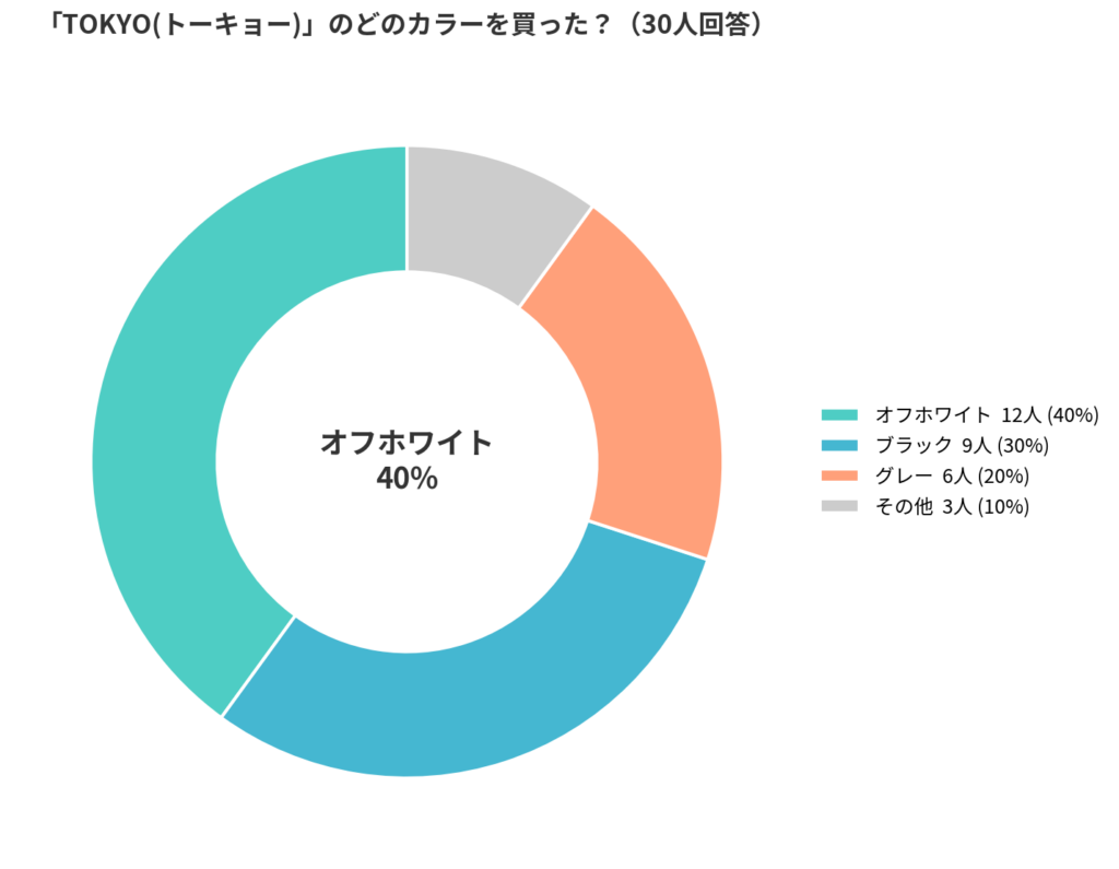 adidas(アディダス)のTOKYO(トーキョー)の人気カラーに関するアンケート結果