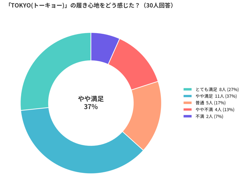 adidas(アディダス)のTOKYO(トーキョー)の履き心地アンケート結果