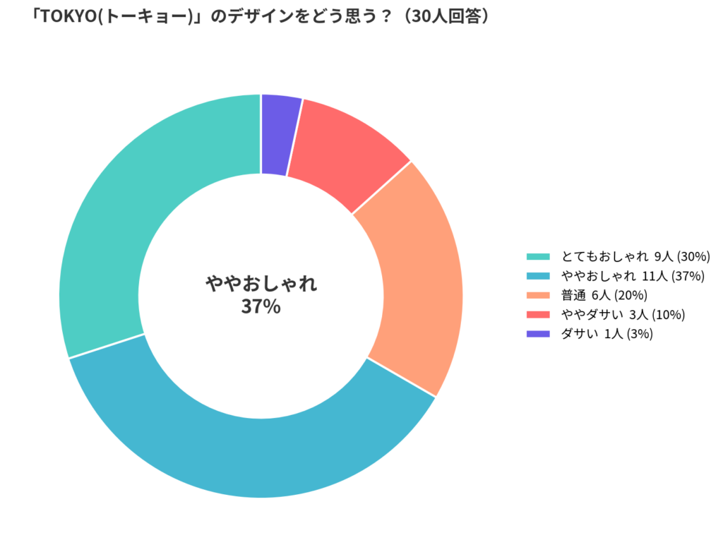 adidas(アディダス)のTOKYO(トーキョー)はダサい？のアンケート結果