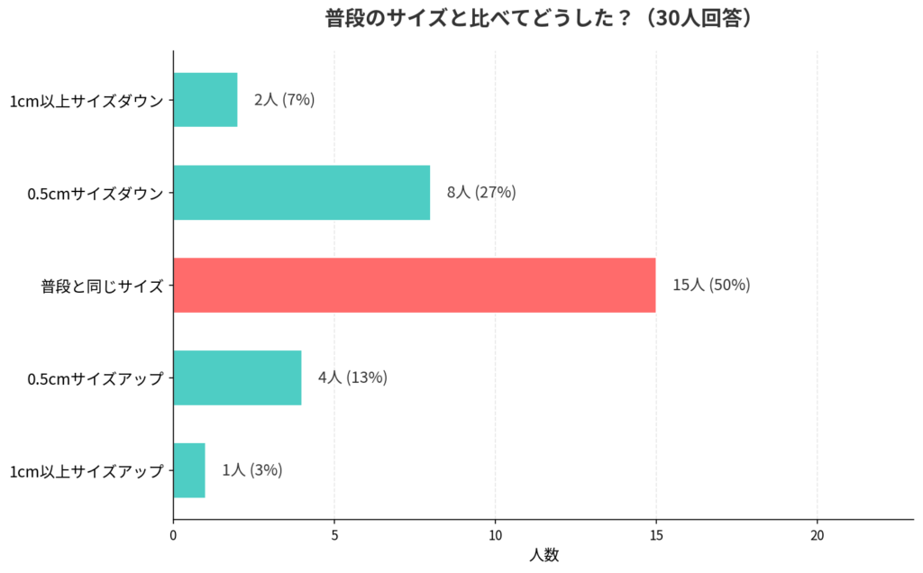 adidas(アディダス)のTOKYO(トーキョー)のサイズ感アンケート2