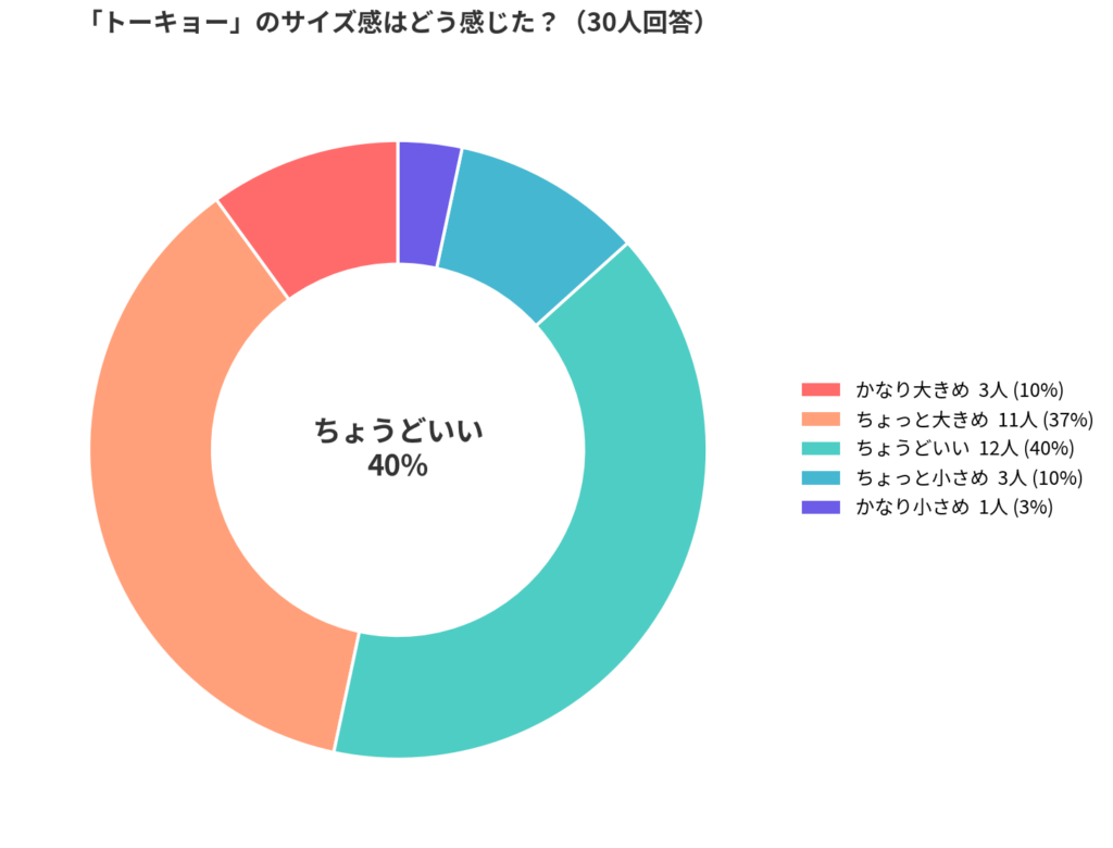 adidas(アディダス)のTOKYO(トーキョー)のサイズ感アンケート