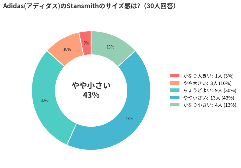 Adidas(アディダス)のStansmithのサイズ感アンケート結果_円グラフ