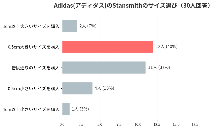 Adidas(アディダス)のStansmithのサイズ感アンケート結果_棒グラフ