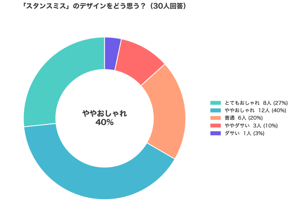 Adidas(アディダス)のStansmithのデザインアンケート結果_円グラフ