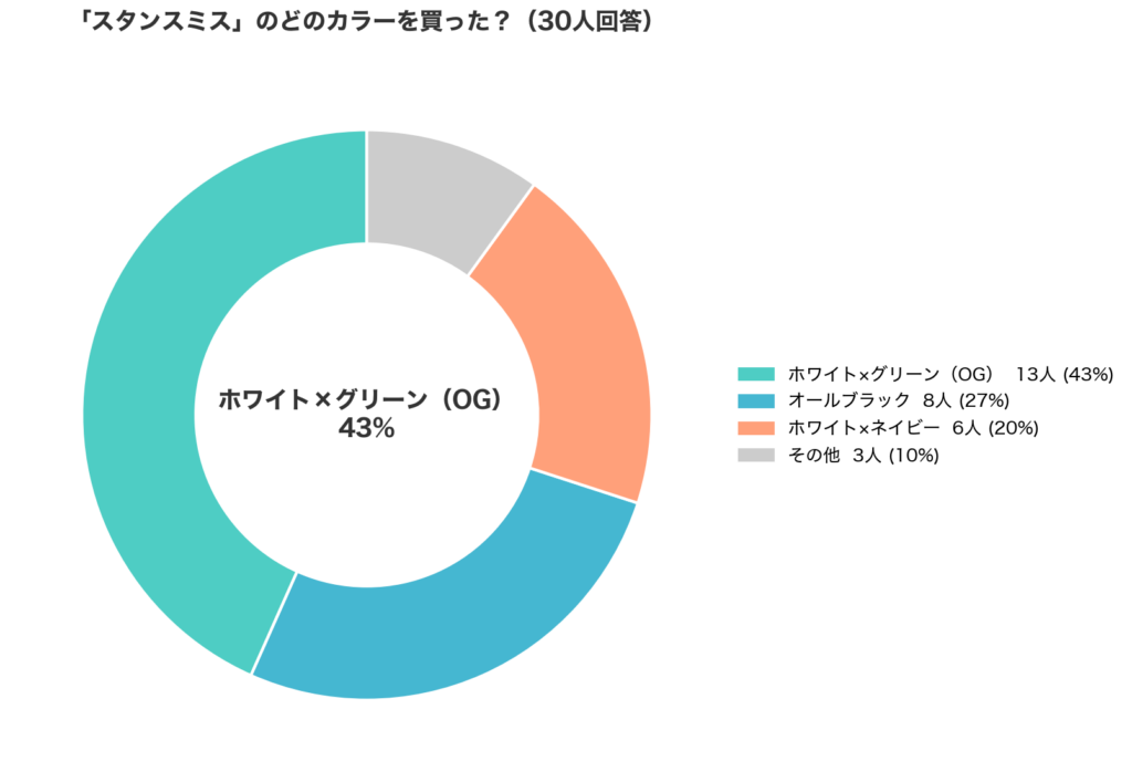 Adidas(アディダス)のStansmithの人気カラーアンケート結果_円グラフ