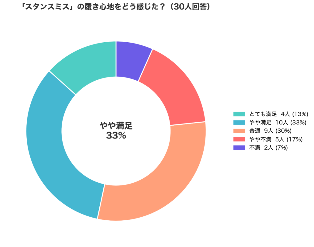 Adidas(アディダス)のStansmithの履き心地アンケート結果_円グラフ