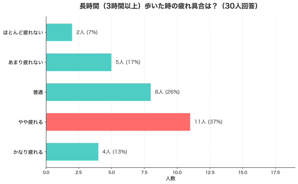 Adidas(アディダス)のStansmithの履き心地アンケート結果_棒グラフ