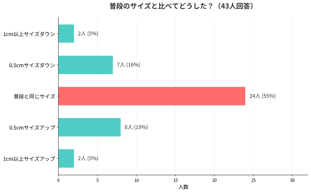 adidas(アディダス)のNMD(エヌエムディー)のサイズ感アンケート結果_棒グラフ