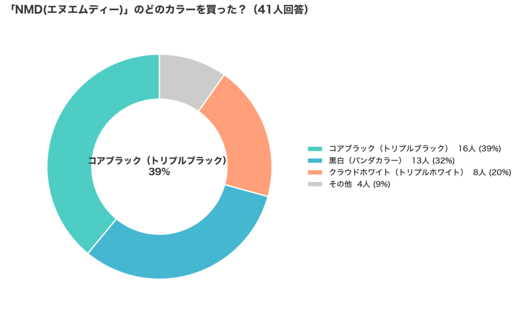 adidas NMDの人気カラーアンケート結果 41人調査の円グラフ
