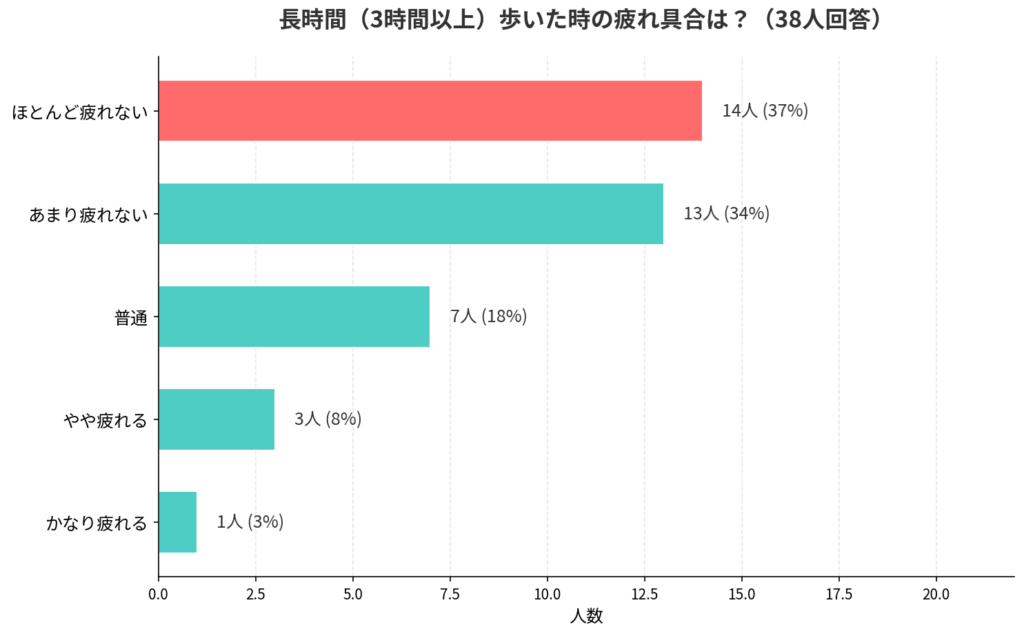 adidas(アディダス)のNMD(エヌエムディー)の長時間歩行の疲れ具合_棒グラフ
