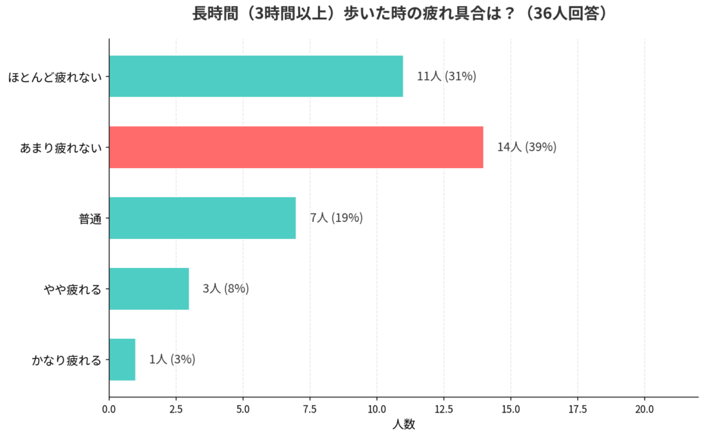 adidas(アディダス)のOZWEEGO(オズウィーゴ)の長時間歩行の疲れ具合_棒グラフ