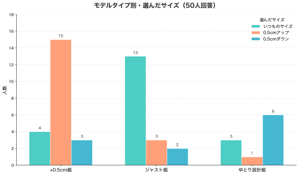 adidas(アディダス)スニーカーのサイズ選びアンケート結果_棒グラフ